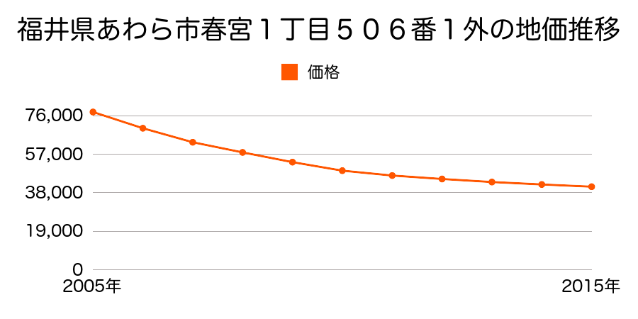 福井県あわら市春宮１丁目５０６番１外の地価推移のグラフ