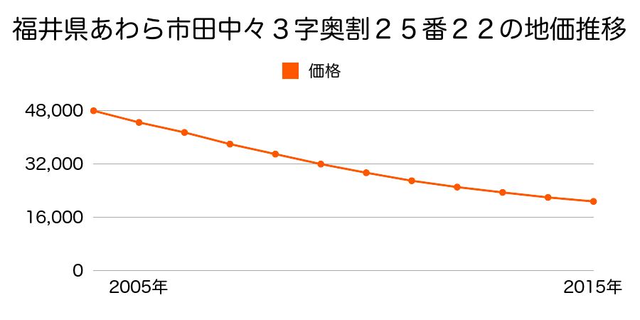 福井県あわら市田中々３字奥割２５番２２の地価推移のグラフ