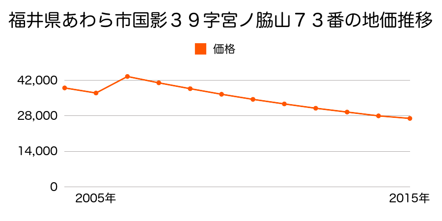 福井県あわら市市姫３丁目１１０４番の地価推移のグラフ