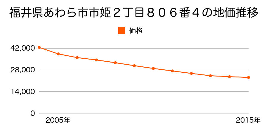 福井県あわら市市姫２丁目８０６番４の地価推移のグラフ