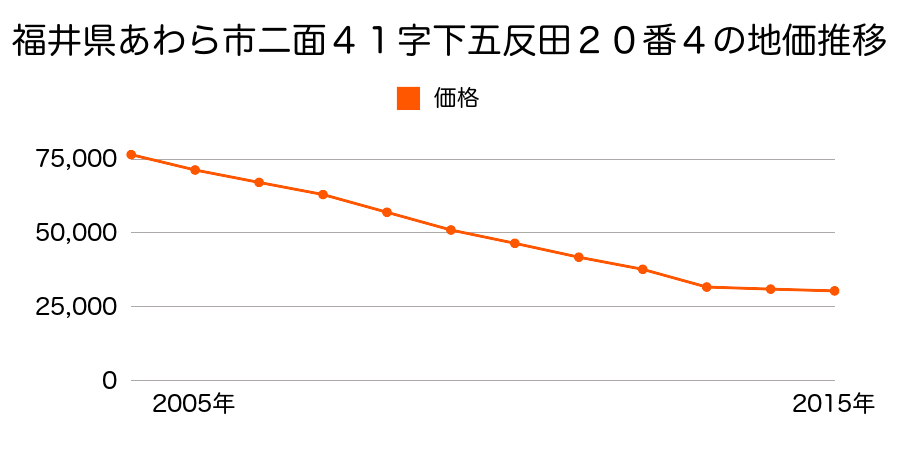 福井県あわら市大溝２丁目６０４番外の地価推移のグラフ