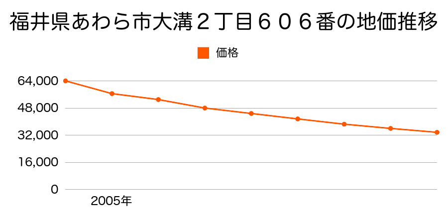 福井県あわら市大溝２丁目６０４番外の地価推移のグラフ