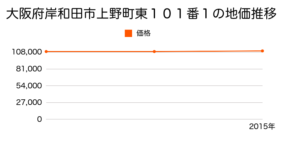 大阪府岸和田市上野町東１０１番１の地価推移のグラフ