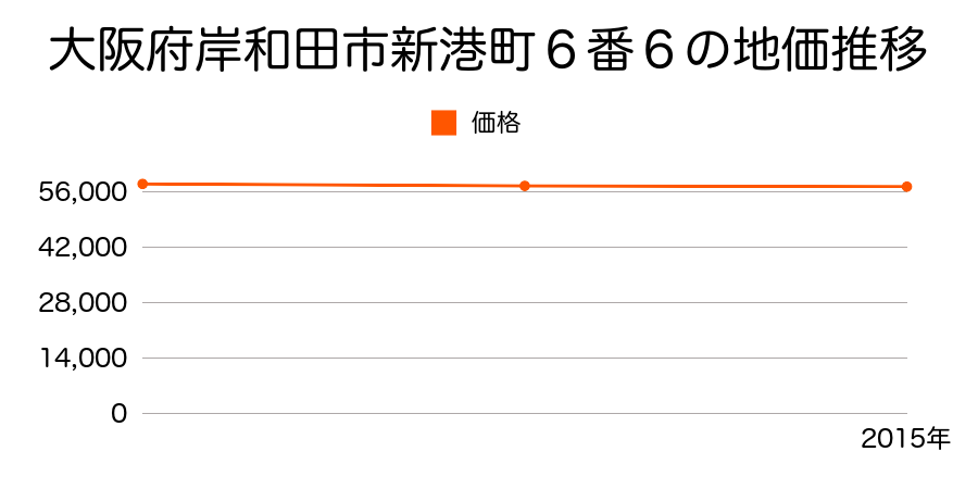 大阪府岸和田市新港町６番６の地価推移のグラフ
