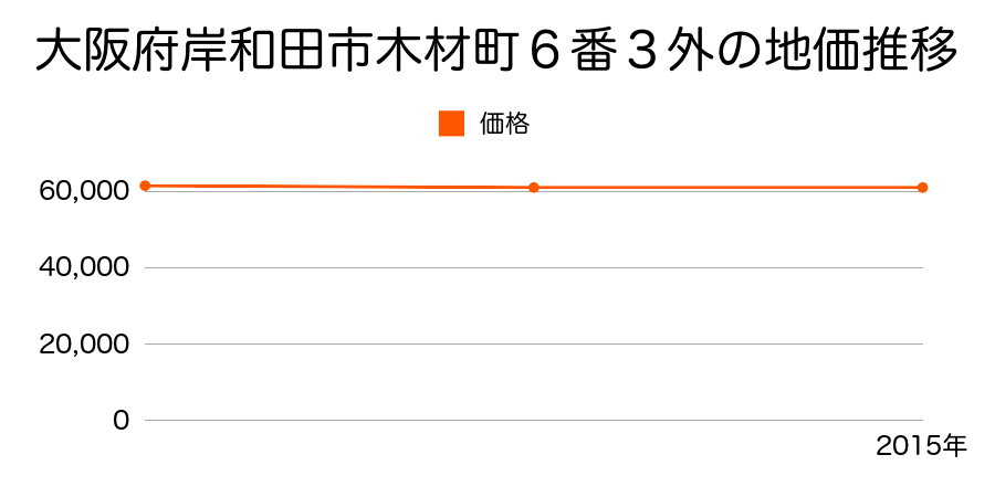 大阪府岸和田市木材町６番３外の地価推移のグラフ