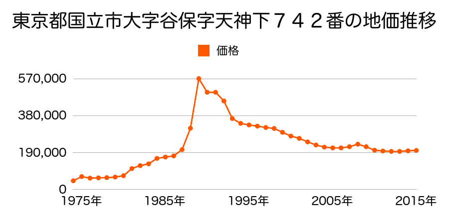 東京都国立市青柳１丁目２１番３の地価推移のグラフ