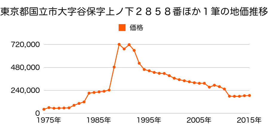 東京都国立市大字谷保字栗原６０６９番１の地価推移のグラフ