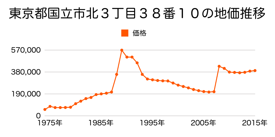 東京都国立市東２丁目２３番３６の地価推移のグラフ