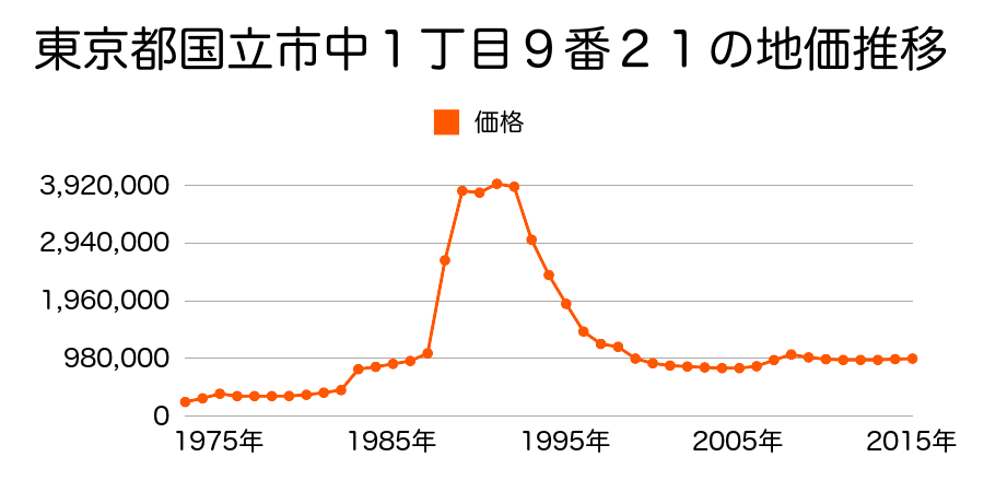 東京都国立市東１丁目６番１９外の地価推移のグラフ