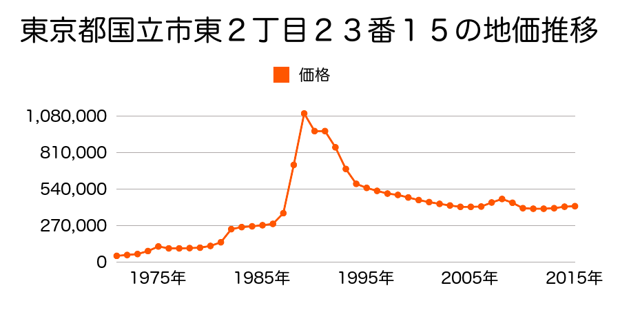 東京都国立市東１丁目９番２２の地価推移のグラフ