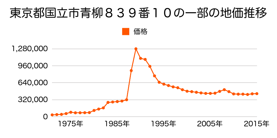 東京都国立市中１丁目１８番４９の地価推移のグラフ