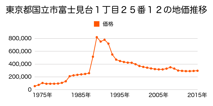 東京都国立市富士見台３丁目３５番７の地価推移のグラフ
