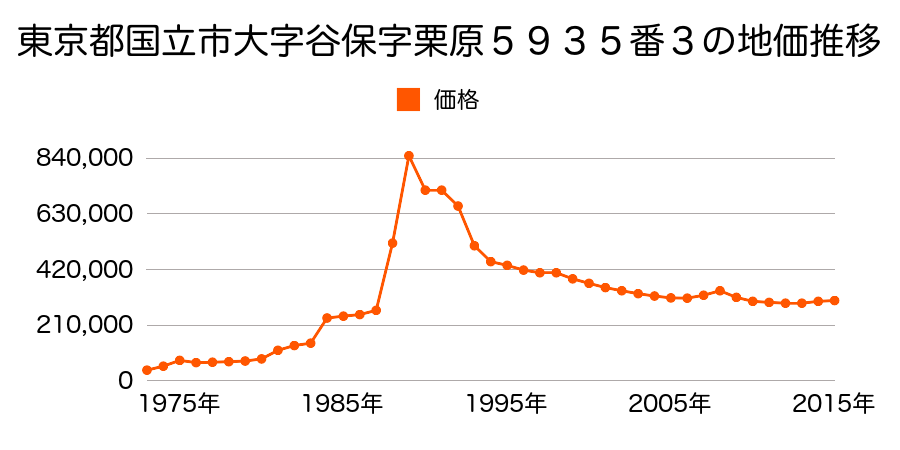 東京都国立市西１丁目７番５７の地価推移のグラフ
