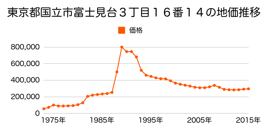 東京都国立市富士見台１丁目２２番１７の地価推移のグラフ