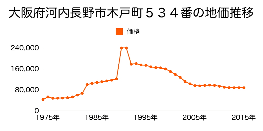 大阪府河内長野市木戸２丁目１０４８番２２の地価推移のグラフ