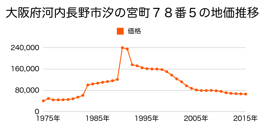大阪府河内長野市汐の宮町１４５番１８の地価推移のグラフ