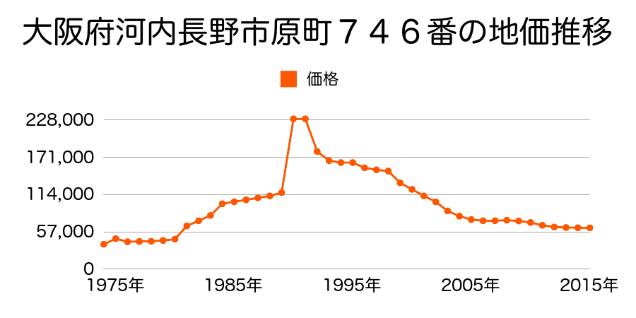 大阪府河内長野市楠町東１８４９番３の地価推移のグラフ