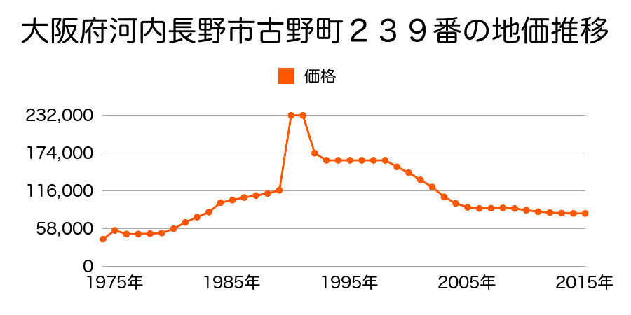 大阪府河内長野市本多町８２６番４の地価推移のグラフ
