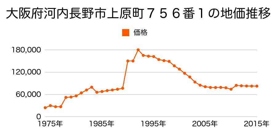 大阪府河内長野市中片添町１７２９番の地価推移のグラフ
