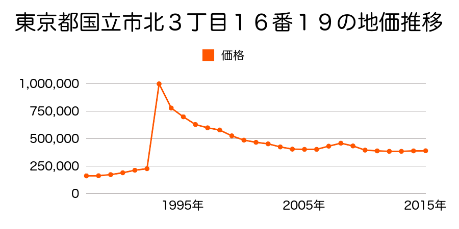 東京都国立市東２丁目６番２８の地価推移のグラフ