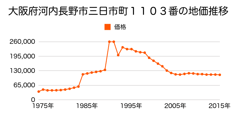 大阪府河内長野市千代田南町２２８番４１の地価推移のグラフ