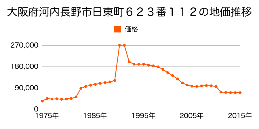 大阪府河内長野市西之山町１１０６番２８の地価推移のグラフ