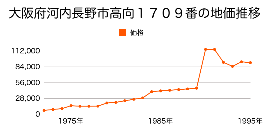 大阪府河内長野市市町９４９番１の地価推移のグラフ