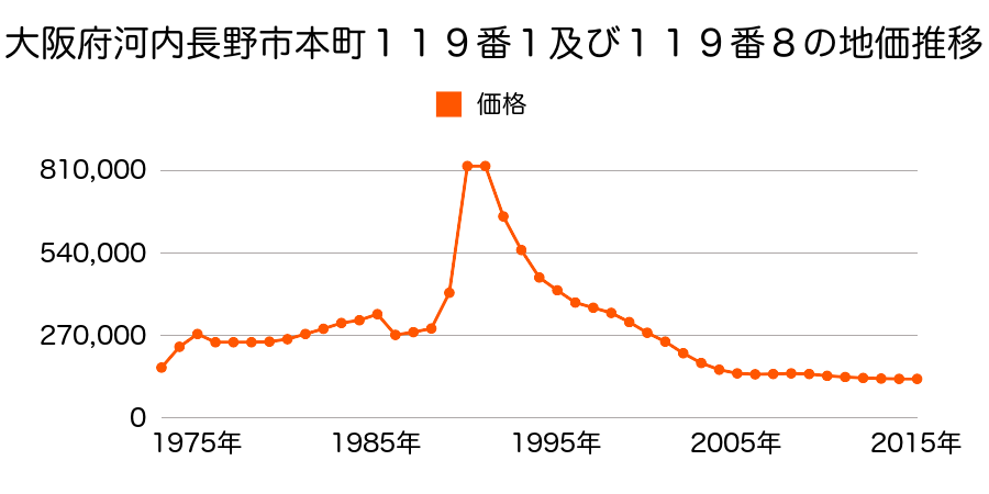 大阪府河内長野市本町３０８番１６の地価推移のグラフ