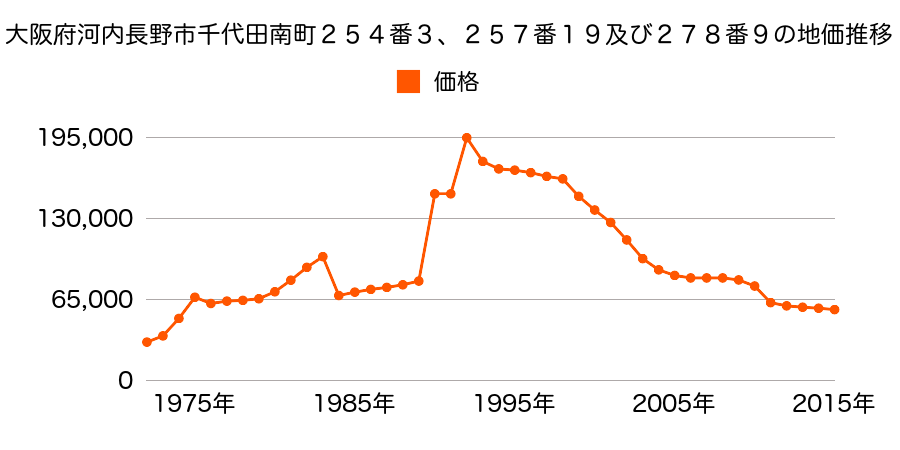 大阪府河内長野市大師町８５番３７１の地価推移のグラフ