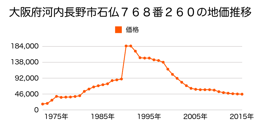 大阪府河内長野市北青葉台５６番１３７の地価推移のグラフ