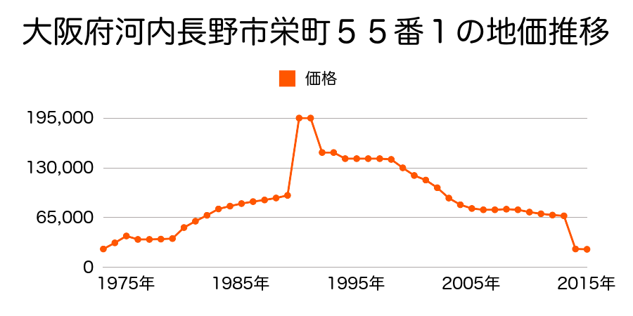 大阪府河内長野市日野５１３番１外の地価推移のグラフ