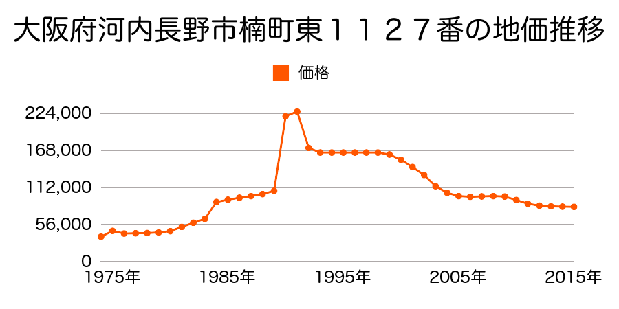 大阪府河内長野市松ケ丘東町１８１５番１２の地価推移のグラフ