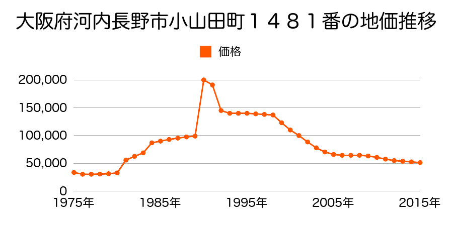 大阪府河内長野市楠ヶ丘６４１番９の地価推移のグラフ