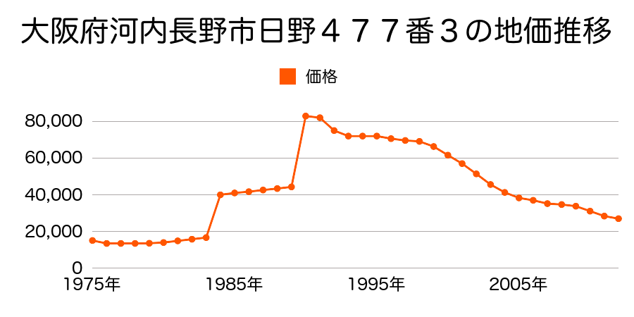 大阪府河内長野市天野町９４１番１の地価推移のグラフ