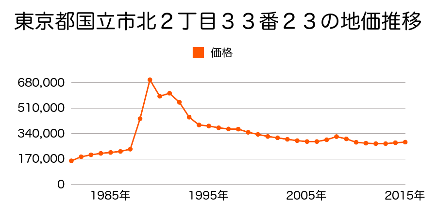 東京都国立市北２丁目３３番２０の地価推移のグラフ
