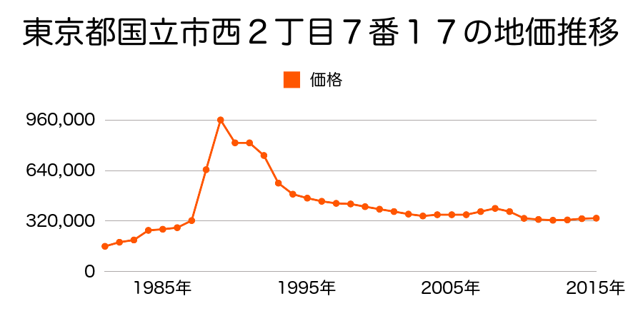 東京都国立市東３丁目１２番２９の地価推移のグラフ