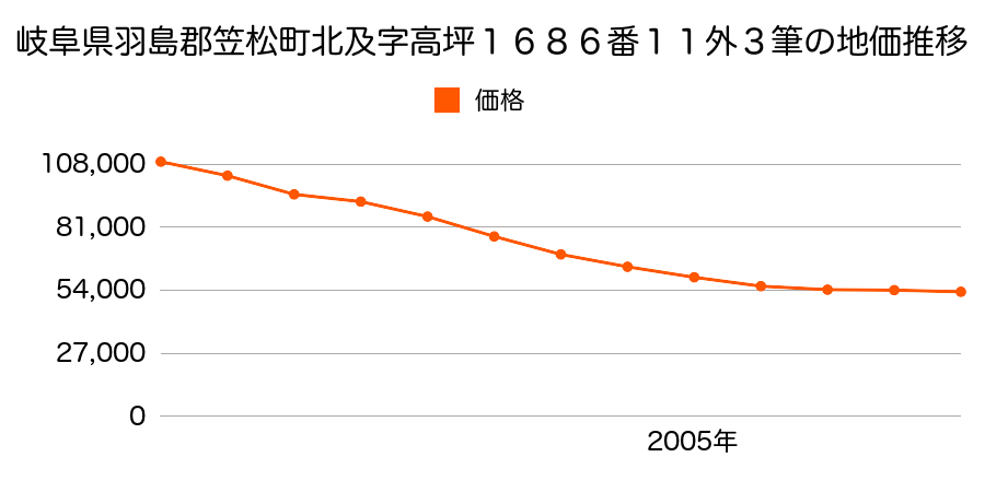 岐阜県羽島郡笠松町北及字高坪１６８６番１１外の地価推移のグラフ