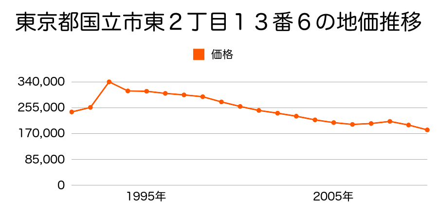 東京都国立市大字谷保字栗原６１９５番５の地価推移のグラフ
