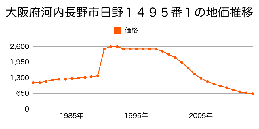 大阪府河内長野市日野１４９５番１の地価推移のグラフ