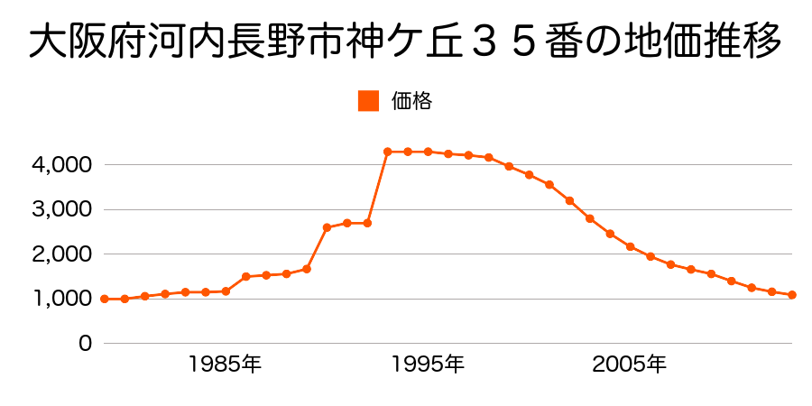 大阪府河内長野市神ガ丘８４６番１の地価推移のグラフ