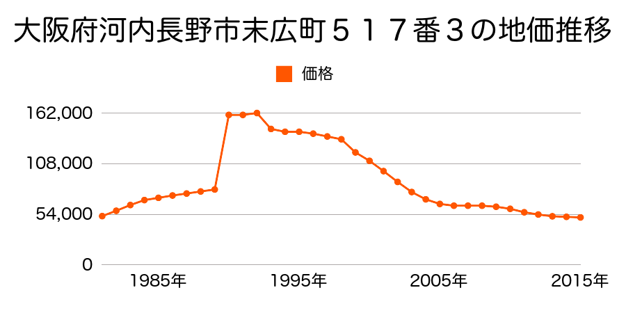 大阪府河内長野市小塩町２２６番５の地価推移のグラフ