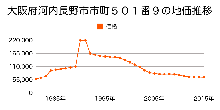 大阪府河内長野市市町５０１番２２の地価推移のグラフ
