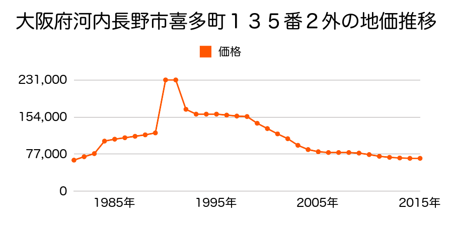 大阪府河内長野市三日市町１０６１番の地価推移のグラフ