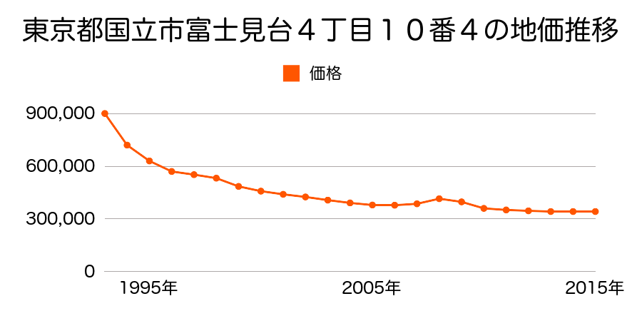 東京都国立市富士見台４丁目１０番４の地価推移のグラフ