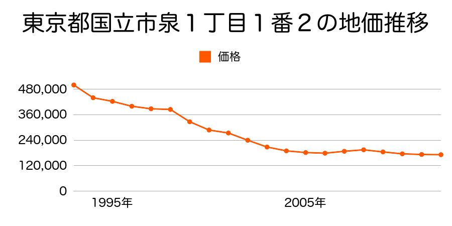 東京都国立市泉１丁目１番２の地価推移のグラフ