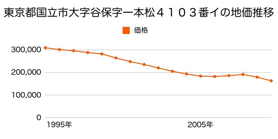 東京都国立市大字谷保字一本松４１０３番イの地価推移のグラフ