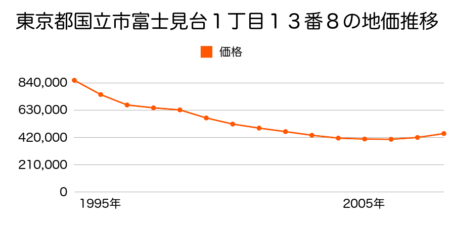 東京都国立市富士見台１丁目１３番８の地価推移のグラフ