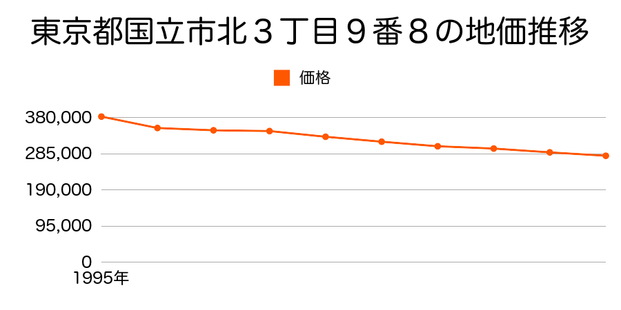 東京都国立市北３丁目９番８の地価推移のグラフ