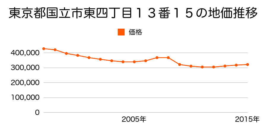 東京都国立市西二丁目２８番２８の地価推移のグラフ