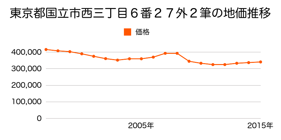 東京都国立市東三丁目１２番２９の地価推移のグラフ